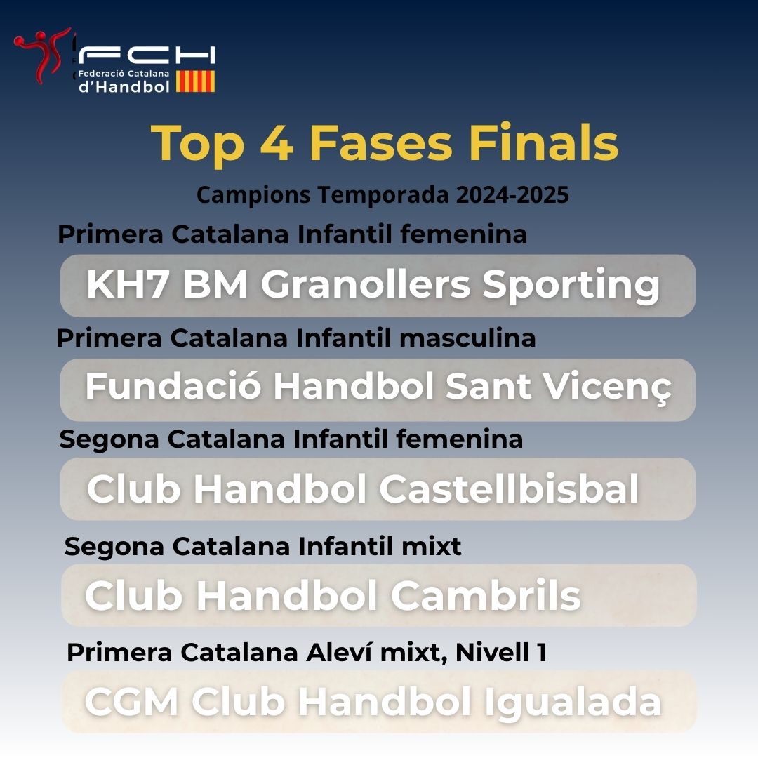 Federació Catalana d’Handbol (@fedcathandbol) on Twitter photo Aquests són els campions de les diverses categories en joc al Top 4 disputat aquest cap de setmana.
L’enhorabona a tots!
<a href="/HEsplugues/">Handbol Esplugues</a> <a href="/BMGranollers/">BM Granollers</a> <a href="/HandbolSalou/">Club Handbol Salou</a> <a href="/CHCanovelles/">C.H.Canovelles</a> <a href="/HandbolStVicenc/">HandbolSantVicenç</a> <a href="/chcastellbisbal/">CH Castellbisbal</a> <a href="/handbolcambrils/">handbolcambrils</a> <a href="/handboligualada/">Handbol Igualada</a> <a href="/esportcat/">Esports</a>
#HandbolCatalà Aquests són els campions de les diverses categories en joc al Top 4 disputat aquest cap de setmana.
L’enhorabona a tots!
<a href="/HEsplugues/">Handbol Esplugues</a> <a href="/BMGranollers/">BM Granollers</a> <a href="/HandbolSalou/">Club Handbol Salou</a> <a href="/CHCanovelles/">C.H.Canovelles</a> <a href="/HandbolStVicenc/">HandbolSantVicenç</a> <a href="/chcastellbisbal/">CH Castellbisbal</a> <a href="/handbolcambrils/">handbolcambrils</a> <a href="/handboligualada/">Handbol Igualada</a> <a href="/esportcat/">Esports</a>
#HandbolCatalà