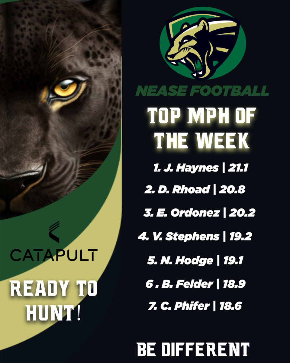 NeaseFTBL's tweet image. Top Speeds from the Spring Game! #FastCats
@catapult_one @dwight_xos #BeDifferent