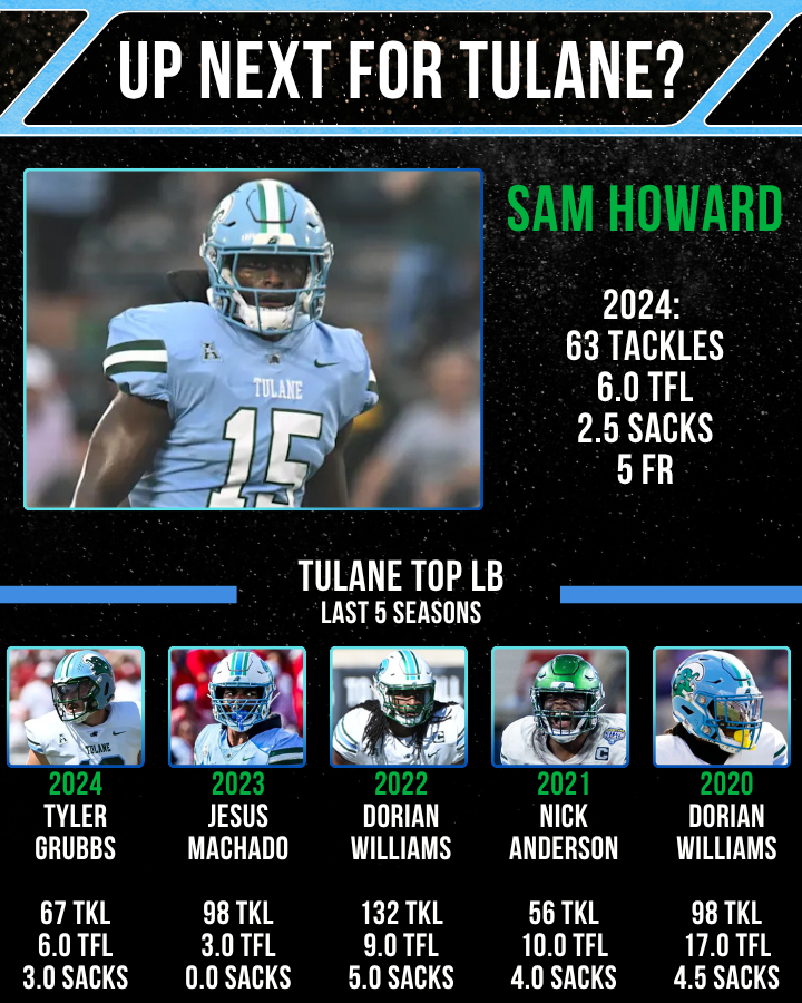 Joe Broback (@joebroback) on Twitter photo It's been an impressive run for <a href="/GreenWaveFB/">Tulane Football</a> at linebacker. Sam Howard appears to be next in line to continue that tradition It's been an impressive run for <a href="/GreenWaveFB/">Tulane Football</a> at linebacker. Sam Howard appears to be next in line to continue that tradition