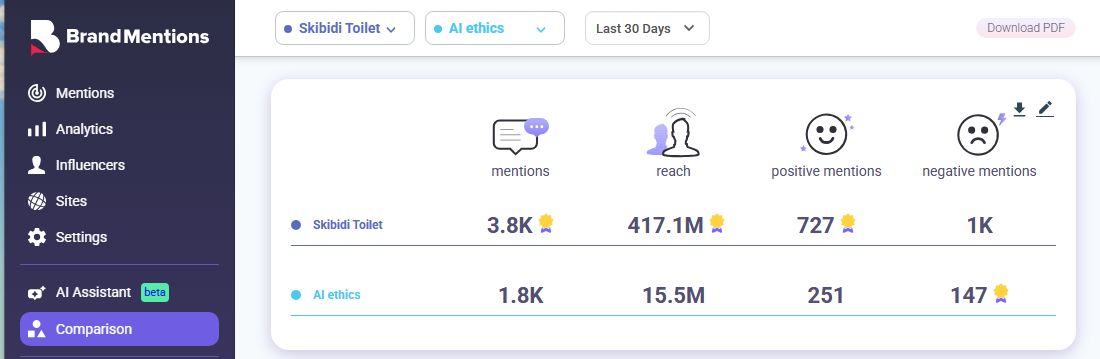 “AI will surpass human intelligence!”
Meanwhile: 
In the past month, “Skibidi Toilet” had more mentions than “AI ethics.” 
We’re safe. For now.