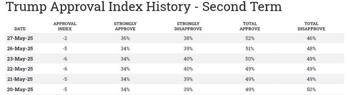 ProjectedElect's tweet image. Trump Approval Daily Tracking 

🟢 Approve: 52% (+6)
🟤 Disapprove: 46%

@Rasmussen_Poll | 1,500 LV | 5/21-26