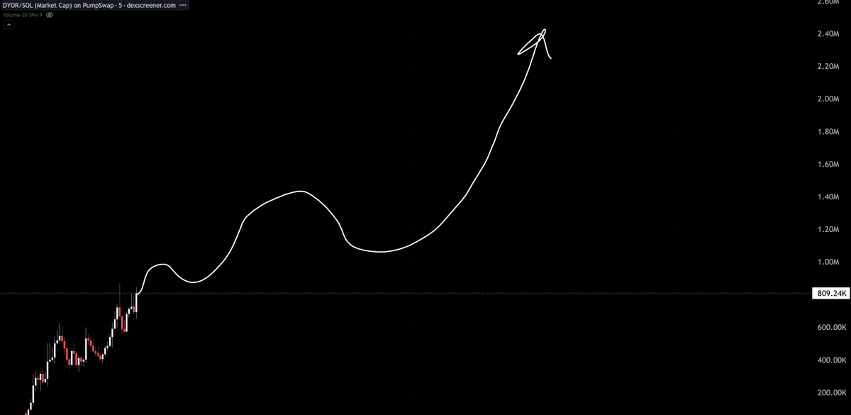 $DYOR $3m mcap coding...
$DYOR $3m mcap coding...
$DYOR $3m mcap coding...
