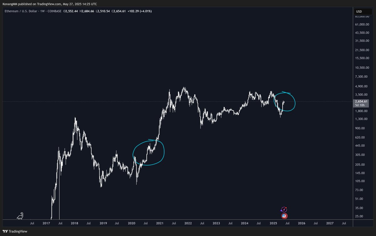 Most people don't realize but the altcoin market is literally here in the cycle

Do with that information what you want to