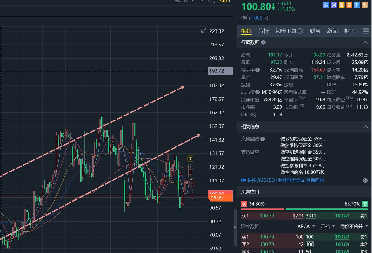 拼多多今天财报不及格，-近20个点，买一个BTC的量玩玩，中盖股就看看拼多多跟阿里