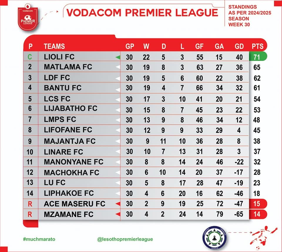 The final 2024/25 Vodacom Premier League standings.

#HaoBthata