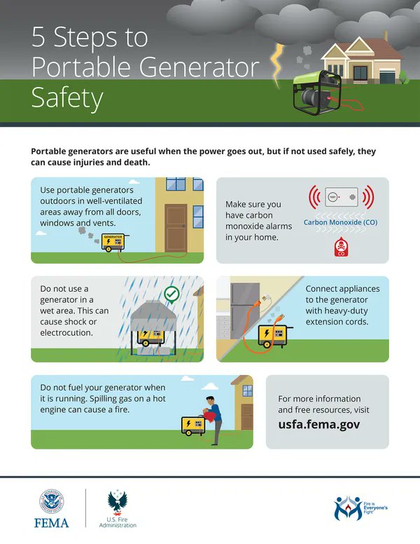 Are you experiencing thunderstorms? If you lose power and use a generator, remember these important safety tips:
☑️Use outdoors away from doors, windows &amp; vents.
☑️ Keep the generator dry.
☑️ Connect appliances w/heavy duty extension cords.
Learn more at: usfa.fema.gov/prevention/lif…