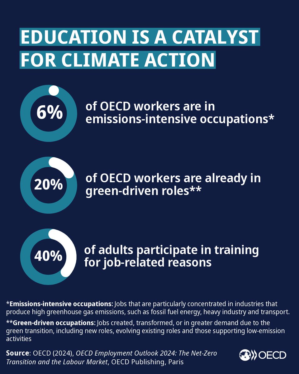OECD Education (@oecdeduskills) on Twitter photo Education can empower people to shape climate action & get the skills needed for the net-zero economy.
A new #NetZero+ report gives insights on building #climate and economic resilience.
🔗 oecd.org/en/publication…
#OECDCentre4Skills <a href="/ElIzaMohamedou/">El Iza Mohamedou</a> Education can empower people to shape climate action & get the skills needed for the net-zero economy.
A new #NetZero+ report gives insights on building #climate and economic resilience.
🔗 oecd.org/en/publication…
#OECDCentre4Skills <a href="/ElIzaMohamedou/">El Iza Mohamedou</a>