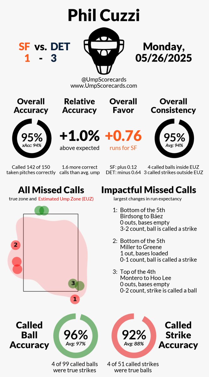 UmpScorecards's tweet image. Umpire: Phil Cuzzi
Final: Giants 1, Tigers 3
#SFGiants // #RepDetroit
#SFvsDET // #DETvsSF

More stats for this ump 👇
umpscorecards.com/data/single-um…