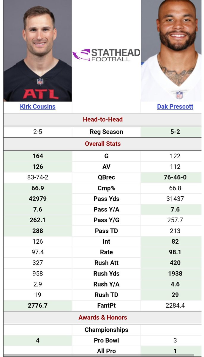 @<a href="/1053SS/">Shan Shariff</a> <a href="/rjchoppy/">RJ Choppy</a>  Dak and Kirk are the same QB. You can't praise Dak while saying Kirk is bad. Put Dak on the Steelers and Kirk on the Cowboys and win/loss would not change.