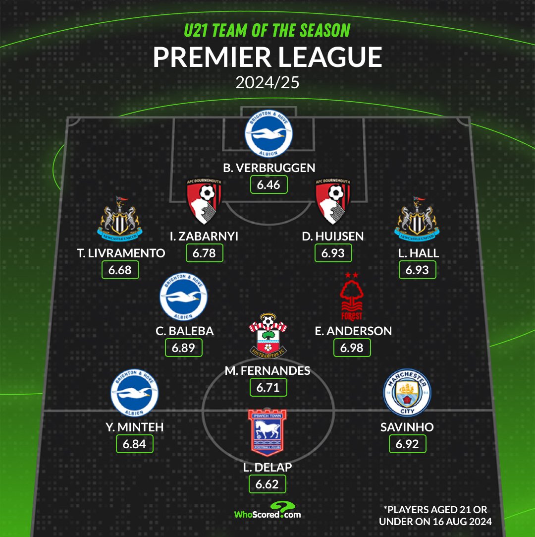 WhoScored's tweet image. 🏴󠁧󠁢󠁥󠁮󠁧󠁿 U21 Premier League Team of the Season