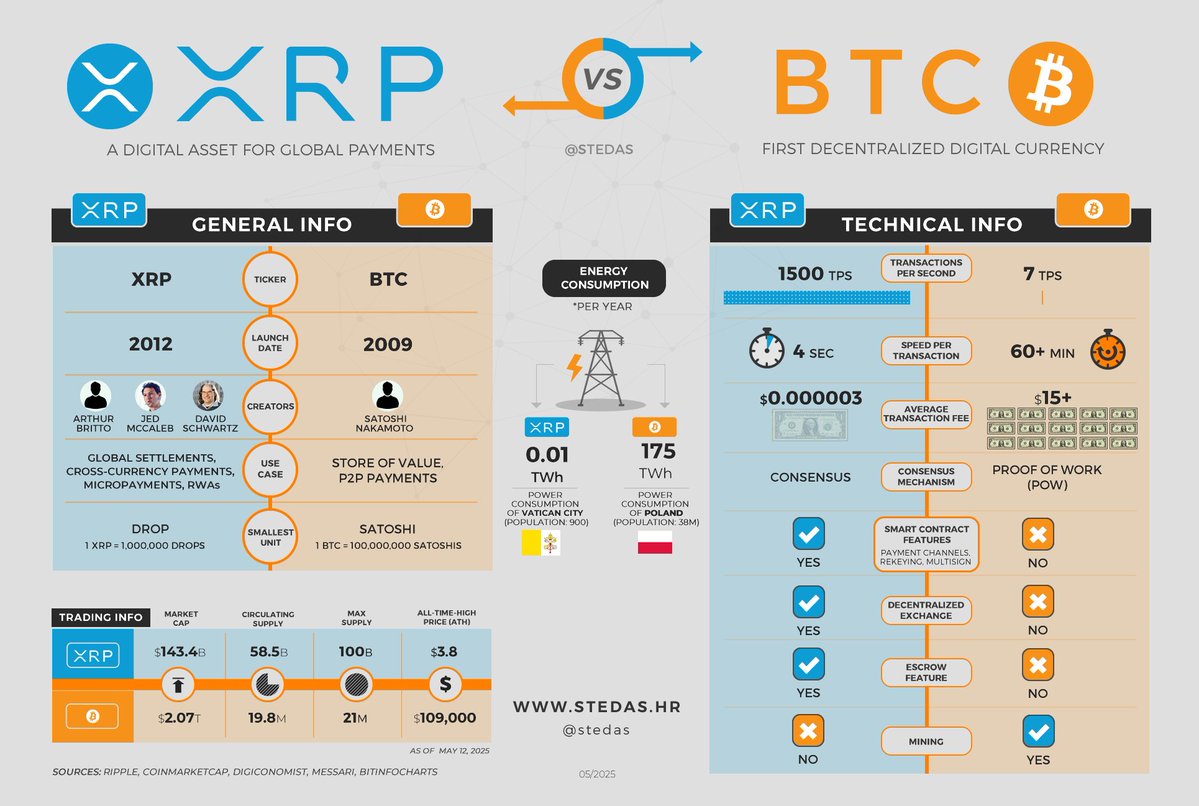 XRP_Cro ๐ฅ AI / Gaming / DePIN (@stedas) on Twitter photo <a href="/TheNotoriousMMA/">Conor McGregor</a> XRP ๐ BTC
Internet of Value ๐ vs Store of Value ๐ฐ
Side-by-Side Visual Comparison
#XRP #BTC #Crypto #Fintech <a href="/TheNotoriousMMA/">Conor McGregor</a> XRP ๐ BTC
Internet of Value ๐ vs Store of Value ๐ฐ
Side-by-Side Visual Comparison
#XRP #BTC #Crypto #Fintech