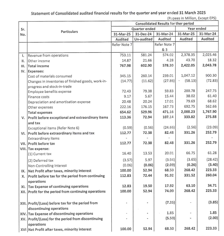 gaze_observer's tweet photo. Gala Precision Engineering Ltd Q4 FY25 Results:-
Revenue 75.31 cr vs 57.40 cr up by 31.2% YoY & up by 29.56% QoQ
PAT from continuing operations 10 cr vs 7.4 cr up by 35.1% YoY & up by 88.9% QoQ๐
Decent๐
#galaprecision #Q4Results #Q4FY25 #nifty #nifty50 #StockMarketIndia https://t.co/zzVSv3lAXj