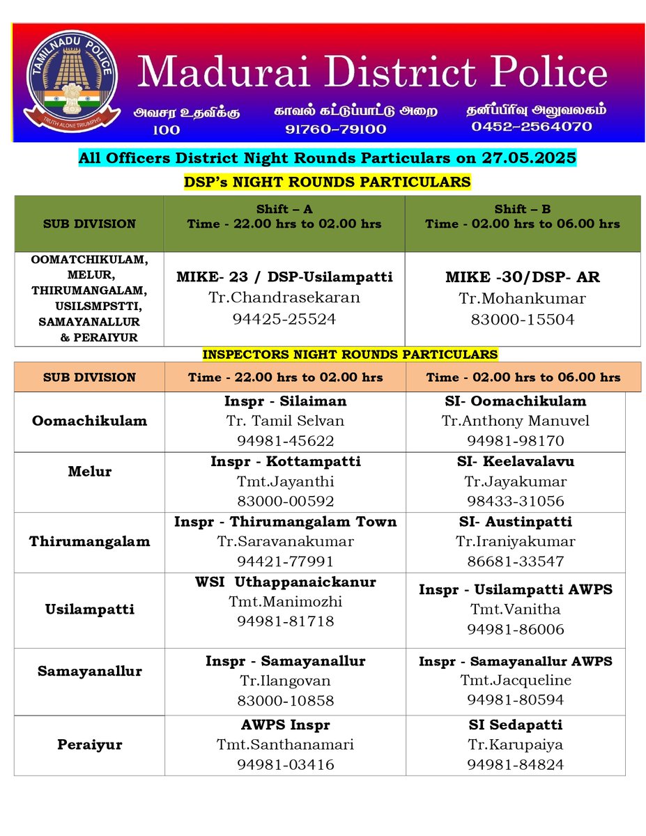 மதுரை மாவட்டத்தில் இன்று(27.05.2025) 10.00 மணி முதல்  06.00 மணி வரை   ரோந்து பணிக்கு நியமிக்கப்பட்ட அதிகாரிகள் மற்றும் தொடர்பு கொள்ள வேண்டிய உதவி எண்கள். 
@SouthZoneTNPol 
#Tnpolice 
#maduraidistrict