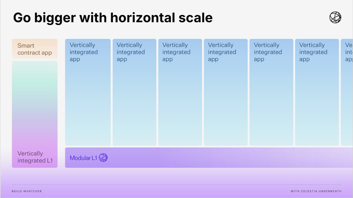 What if instead of sharing a vertically integrated high TPS chain, your application **was** a vertically integrated high TPS chain of its own?