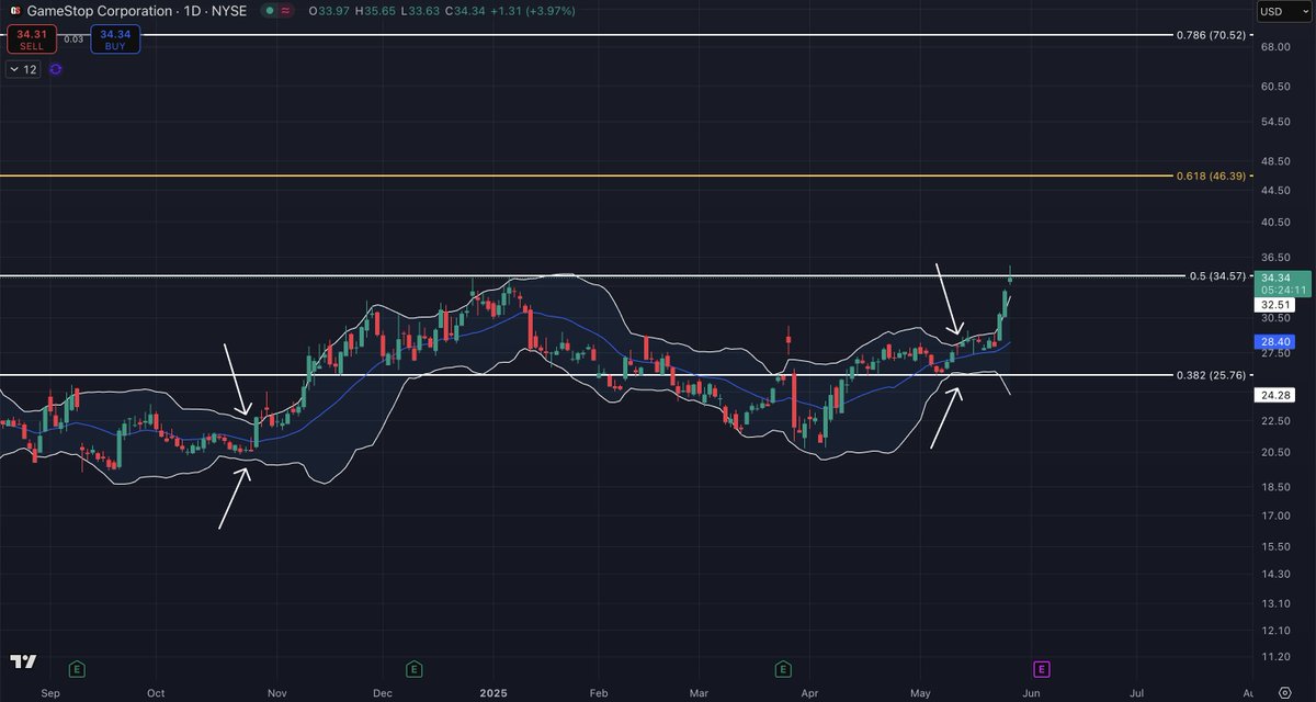 chad_ventures's tweet photo. $GME Daily Chart Update. 

Did you pay attention? Because the move continued, both Bollinger Bands expanded further, and the 0.5 log Fibonacci has been hit. 
I think it wants to cool down here now. https://t.co/Cj4dq91IwB