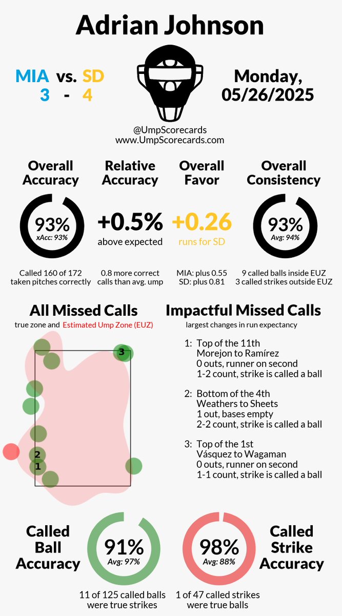 UmpScorecards's tweet photo. Umpire: Adrian Johnson
Final in 11: Marlins 3, Padres 4
#MarlinsBeisbol // #ForTheFaithful
#MIAvsSD // #SDvsMIA
More stats for this ump π
https://t.co/oDCRvUapem https://t.co/xf39SAE8l1