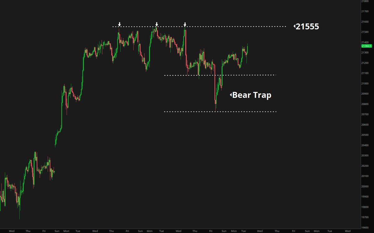 #NQ_F, 1h

Bear Trap in place. Now it is all about the 21555 resistance.