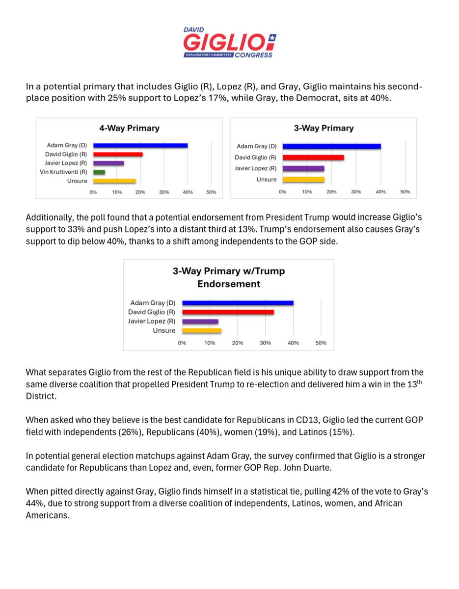 DavidGiglioCA's tweet image. 🚨ALERT🚨TOP POLLSTER CONFIRMS GIGLIO GIVES GOP IT’S BEST SHOT AT TAKING BACK #CA13
President Trump historically carried California’s 13th Congressional District by nearly 5 points this past November. Despite President Trump swinging the district almost 20 points to the right,…