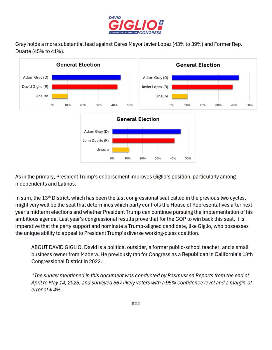 DavidGiglioCA's tweet image. 🚨ALERT🚨TOP POLLSTER CONFIRMS GIGLIO GIVES GOP IT’S BEST SHOT AT TAKING BACK #CA13
President Trump historically carried California’s 13th Congressional District by nearly 5 points this past November. Despite President Trump swinging the district almost 20 points to the right,…