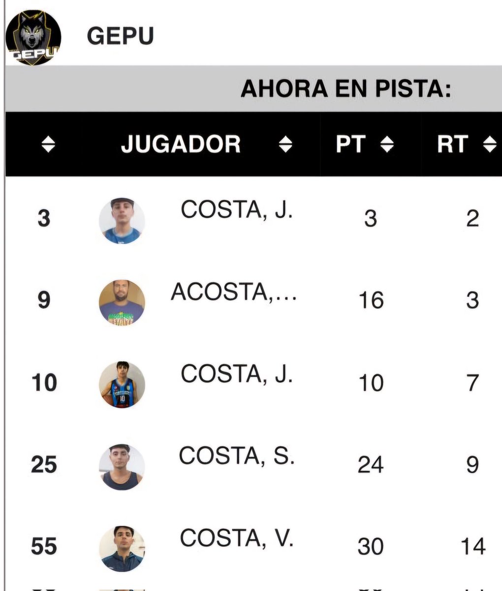 Rafa Costa es el DT de GEPU.
Tiene 4 hijos: Valentín, Joaquín, Santiago y Julián. 
Los 4 juegan al básquet.
Los 4 en GEPU.
Los 4 concidieron en cancha.