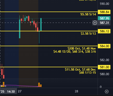 brianbalance's tweet image. See how my $SPY levels work?
If you can trade this chart, subscribe to my Stack
50% on 0DTE&apos;s in 30 minutes for me today
rollsr.substack.com