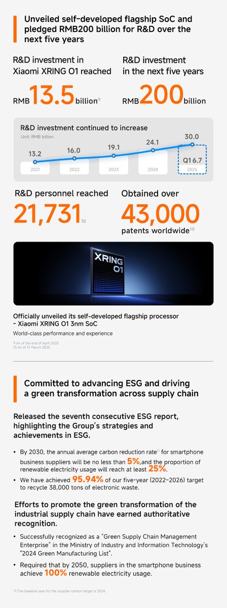 We are excited to present Xiaomi's earnings report for Q1 2025. Your support fuels our momentum at every step. Let's continue building what's next.

#InnovationForEveryone
