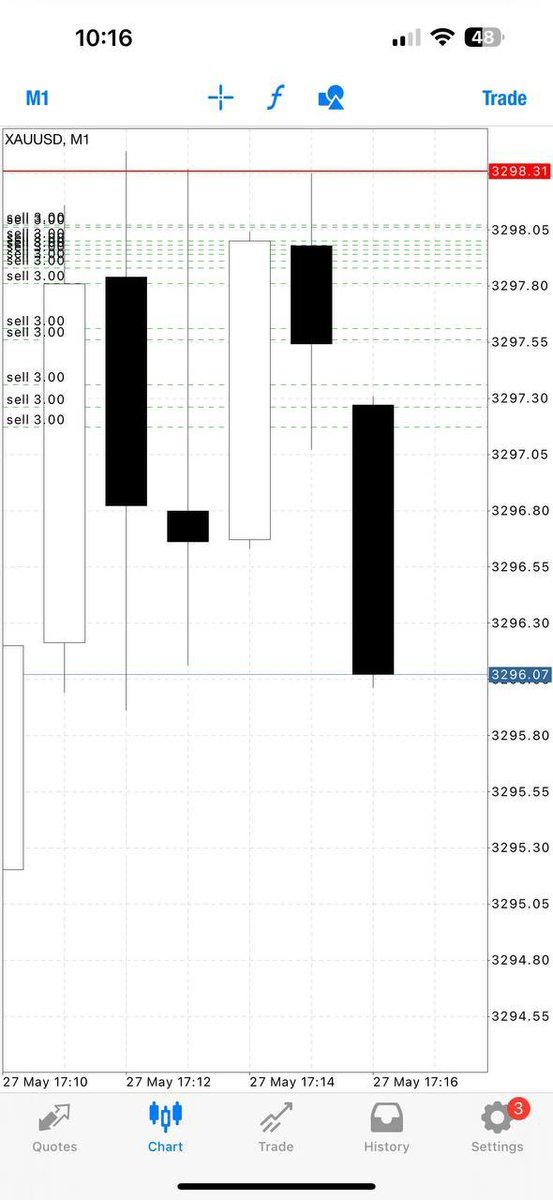 VasilyTrader01's tweet photo. Round 4 INSTANT TP1//23pips✅
Let’s CLOSE our profit now and set breakeven if you wish to hold now‼️
We focus on scalping traders🔥🔥🔥
https://t.co/sSvQtxtBtU
#Xauusd #gbpusd #Gold #USD #eurusd #Us30 #Nas100 #Gbpjpy #Meta4 #Meta5 #Audusd #Cadjpy #Usdjpy #forextrading $Xauus https://t.co/5YXOVvlPDm
