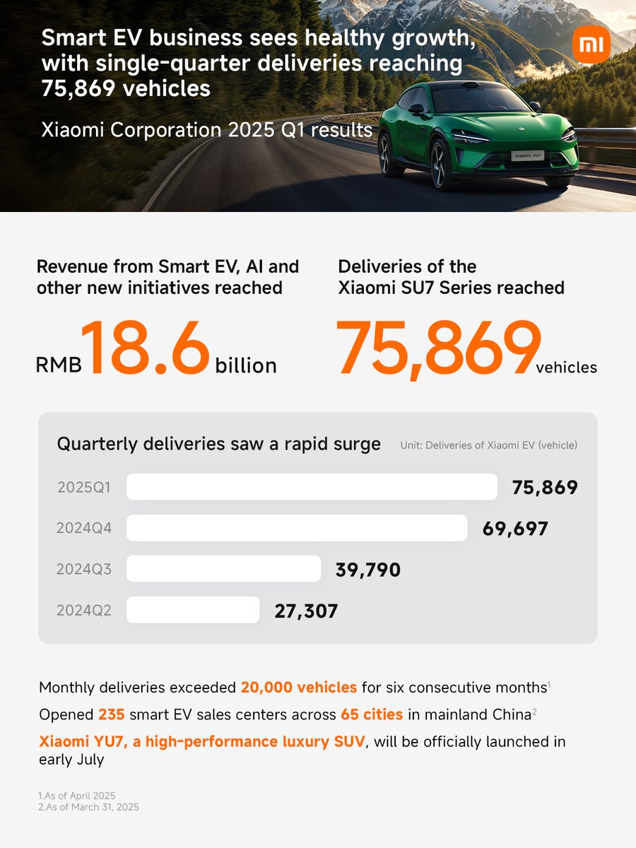 Xiaomi has shown significant revenue growth over the past six quarters. Our Smart EV business continues to grow steadily, with increased quarterly deliveries.

We are thankful for the progress and we are committed to pushing forward.

#InnovationForEveryone