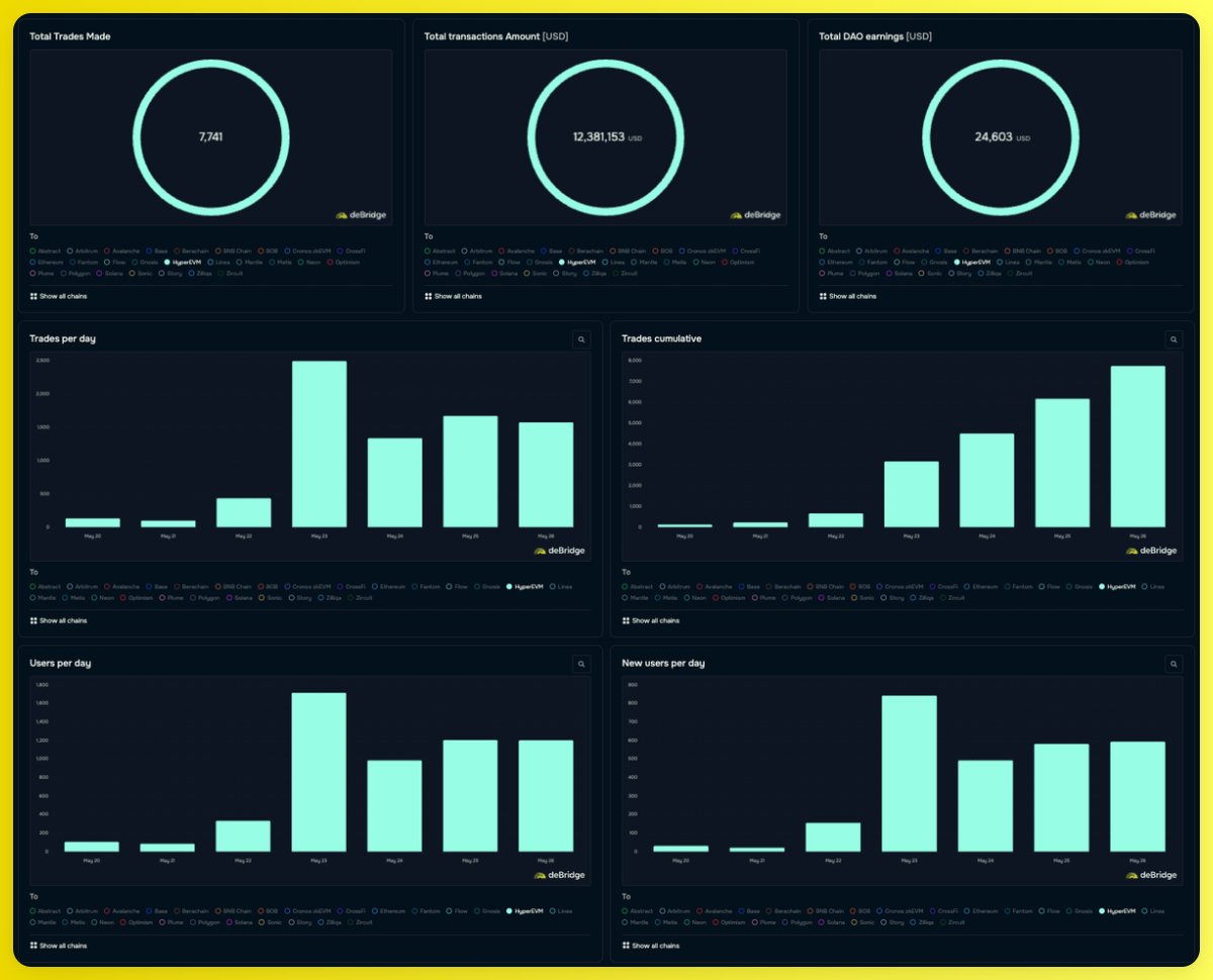 A common question that I get regarding <a href="/HyperliquidX/">Hyperliquid</a> is:

How do I move funds there?

My answer: @deBridgeFinance

They're the fastest, most reliable route to Hyperliquid’s L1 &amp; HyperEVM

Plus, they just had a major week. Here's what you need to know👇

🟡 Over $240M bridged by