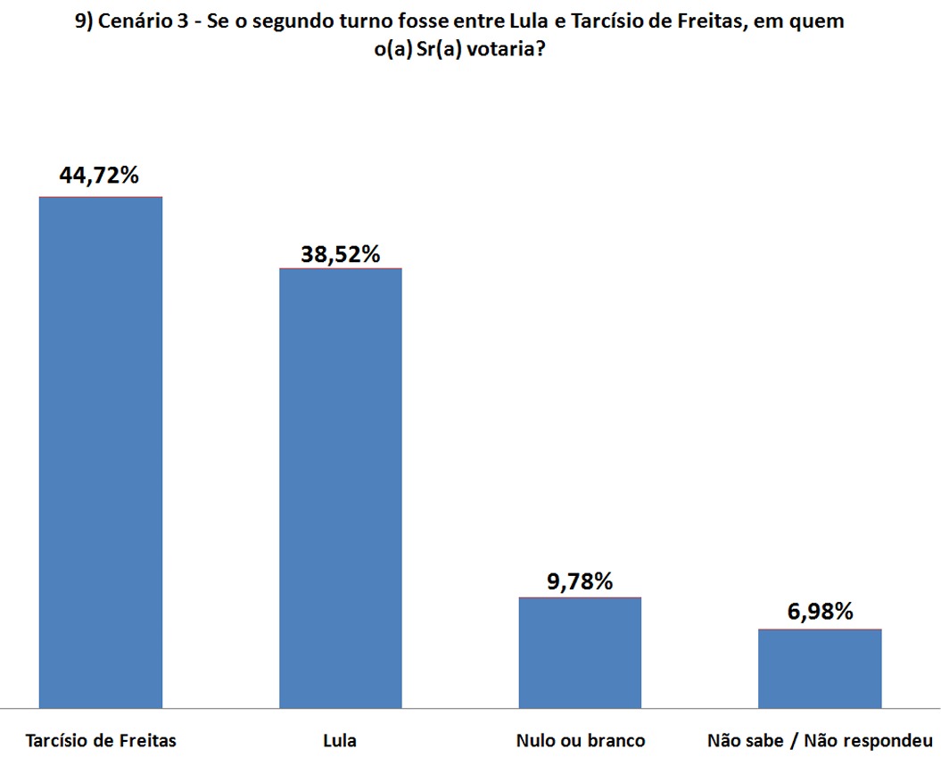A galera que tá preocupada em salvar a democracia já vai começar a campanha pra votar no Ciro em 2026 ou vão arriscar com o Lula que perde pro Tarcísio no 2T?