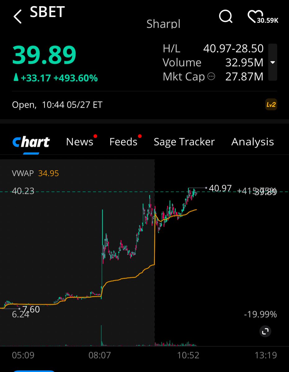 $SBET 10.43 -> 44.03 🔥

Daily Alerts -> im.page/e6e6d425