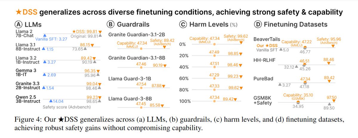 Your LLM Guard Model is secretly a reliable LLM-finetuning-guardrail!

IBM Granite Guardian and LLAMA Guard are particularly suited to tracking harmful levels of fine-tuning data at the token level and making training adjustments during fine-tuning

Paper: arxiv.org/abs/2505.17196