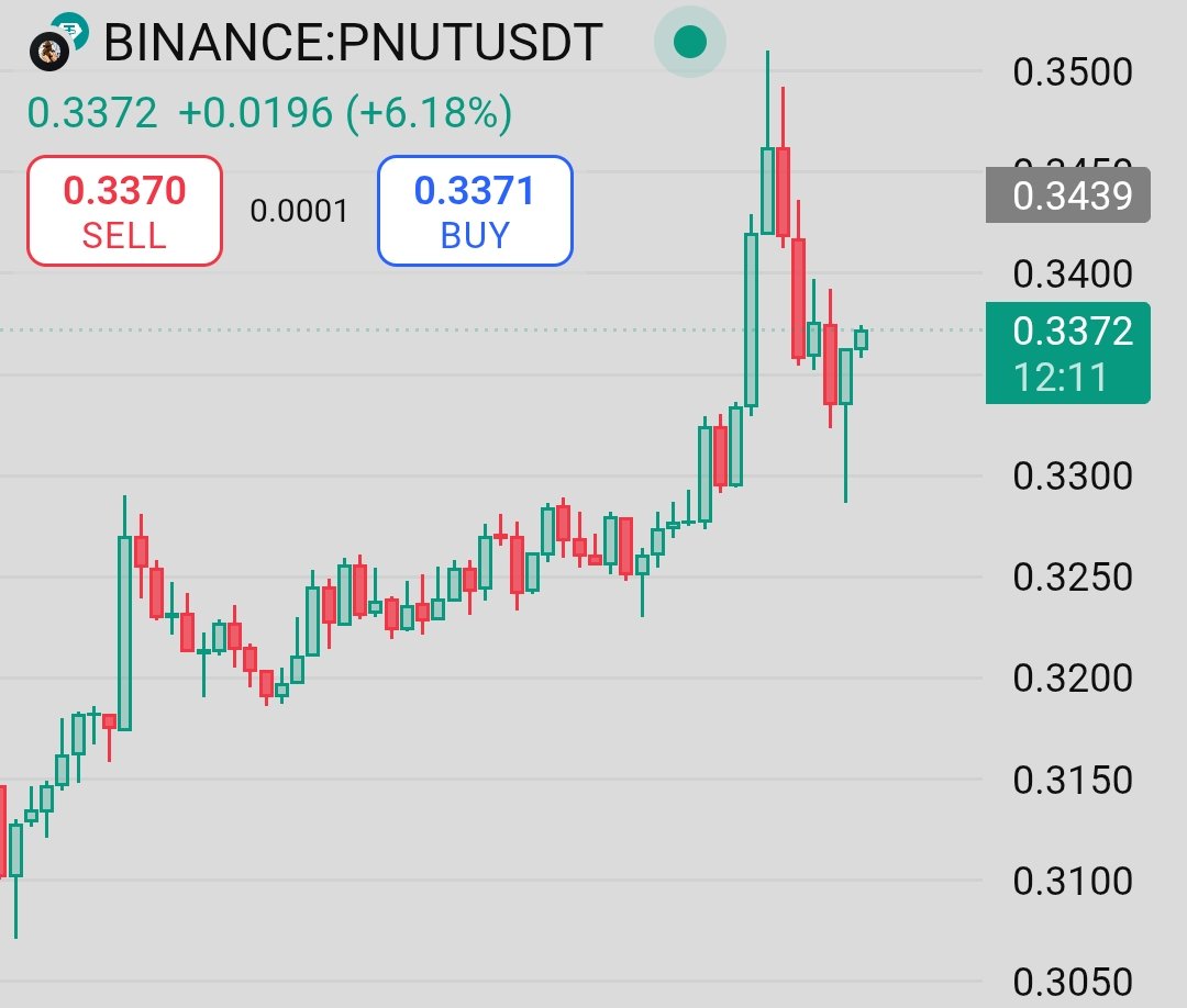 Raa_Fi_'s tweet photo. $PNUT popping off with a 6.18% gain!
Now at $0.3372, buyers stepping in at $0.3371 while sellers hover at $0.3370. Resistance levels at $0.3400–$0.3500 could slow down the push, with support at $0.3250–$0.3100.
Will PNUT break past $0.3500 for a fresh rally?
#PNUTtoken #BinanceUpdate #CryptoBuzz #AltcoinWatch #TetherUS
