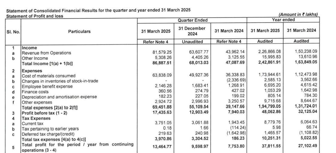 City_equity's tweet image. Techno Electric : Solid Q4 Results🔥

ATH results, Csh flow improved 👍

Walking the Talk, met full year guidance.

Disclosure - Not a recommendation. Holding in Equity Premium group.
#TECHNOE #TechnoElectric #Q4Results #Q4FY25Results