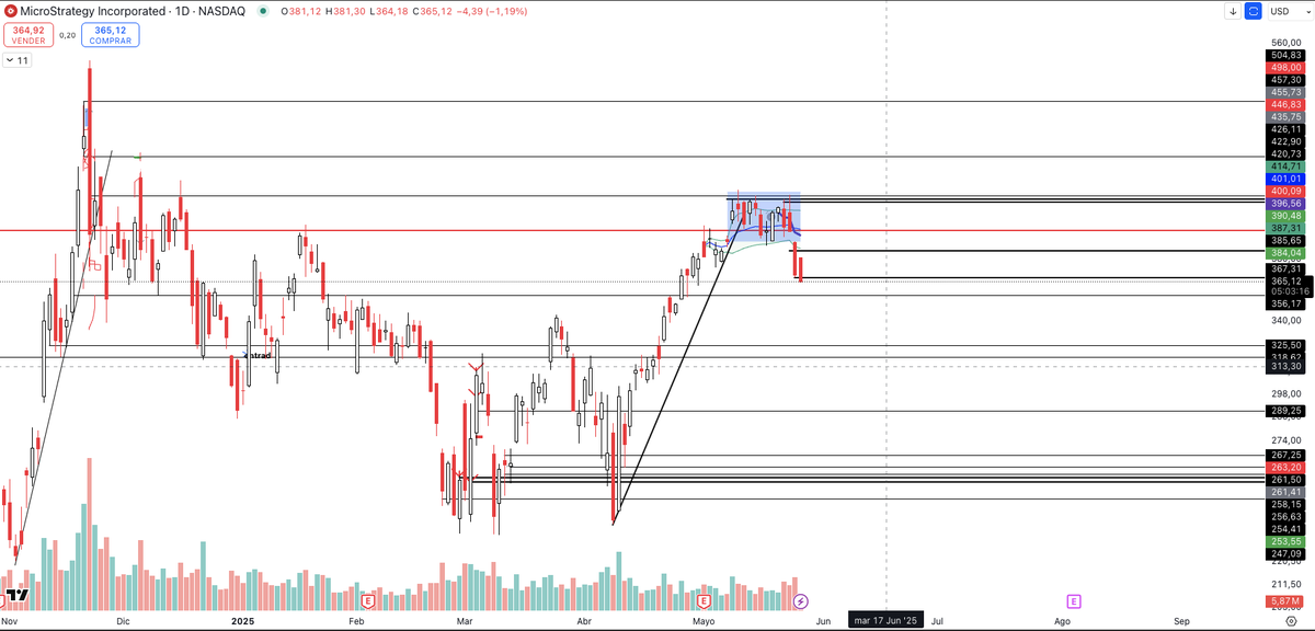 Si la debilidad relativa de Micro Strategy $MSTR se desplaza a otros nombres relacionados con criptomonedas podemos ver un buen retroceso en Bitcoin incluyendo otros alternativas.