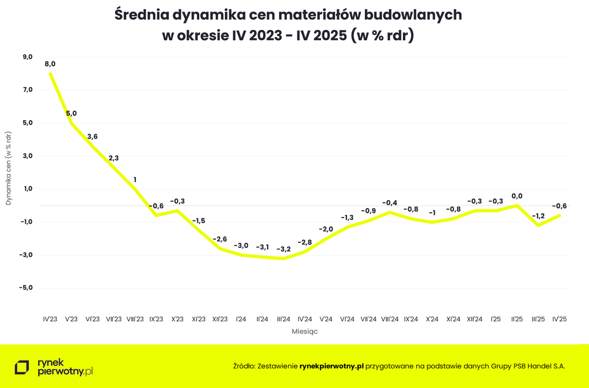 🏗️🧱Coraz silniej utrwalona stabilizacja dynamiki cen materiałów budowlanych na niewielkim minusie potwierdziła swoją moc także w najnowszej analizie Grupy PSB z danymi za kwiecień. 

W ubiegłym miesiącu spadkowy trend na poziomie ułamka procenta w relacji rok do roku został