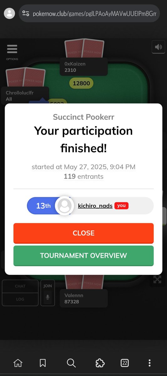 kichjiro's tweet image. Finished 13th out of 119 entrants.
Not quite the final table, but a solid run!🤣

Thanks to the Succinct community for the good vibes and the adrenaline rush
Can’t wait for the next one!
#nicetry @SuccinctLabs