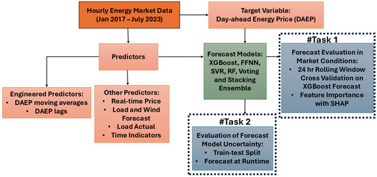 📢New Publication in #Forecasting 
📖 Day-Ahead Energy #Price #Forecasting with #Machine #Learning: Role of #Endogenous #Predictors
✍️by Chibuike Chiedozie Ibebuchi

mdpi.com/2571-9394/7/2/…