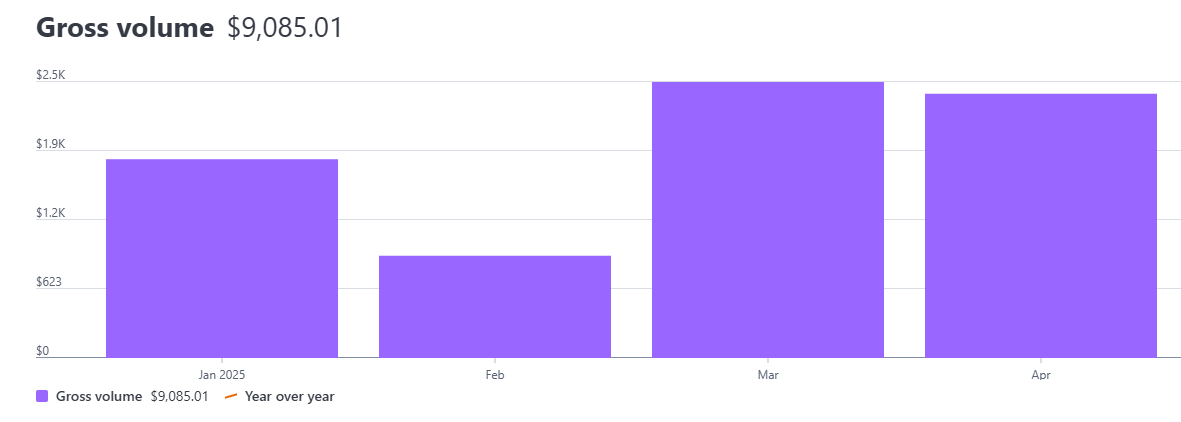 Did you know only 20% of startups with a sellable MVP get 10+ paying customers?

Early days, real traction for @AIAgentsHub:
🚀 $9K+ in revenue ($2k+ monthly revenue)
📈 Growth 
🤖 1.4K+ AI agents live
🔥 $DIRA token launched (ICM model)

We're building the AI agent marketplace.