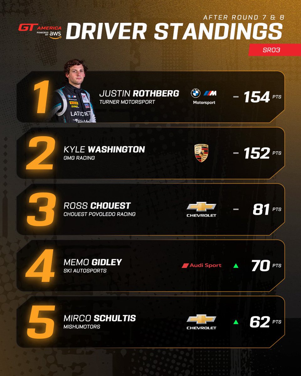 Only 2️⃣ points separate Rothberg and Washington at the halfway mark 😮

#GTAmerica