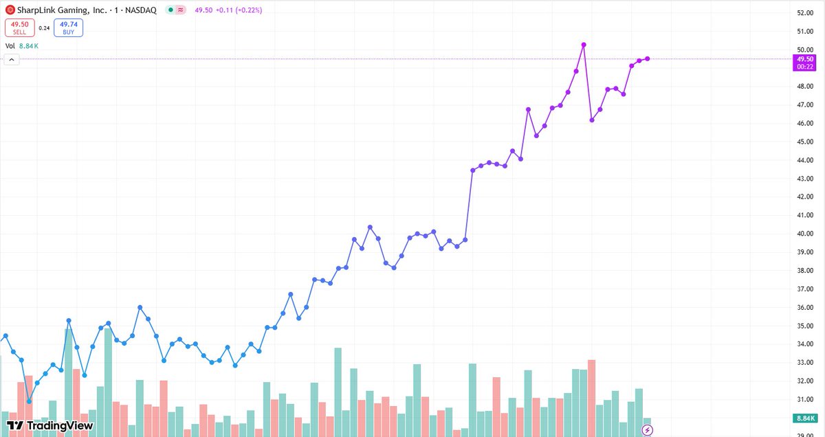 AnalystHudson's tweet photo. $SBET is still soaring, with the increase reaching 630%. Congratulations to the followers on WhatsApp for earning huge amounts of US dollars. $SBET has broken through its highs. https://t.co/UUgMv9BtDi