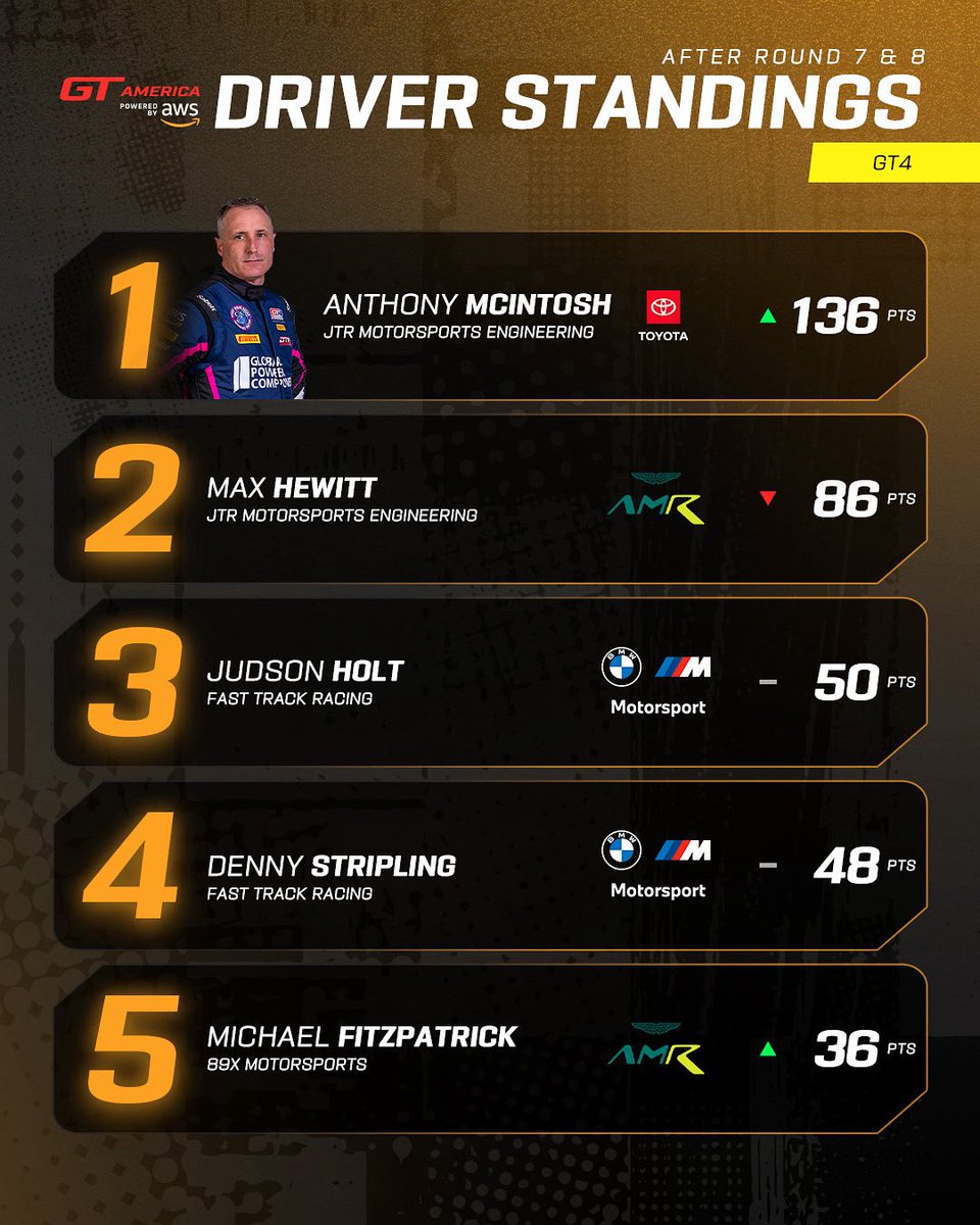 An absolutely commanding start to the season by Anthony McIntosh 👏

#GTAmerica