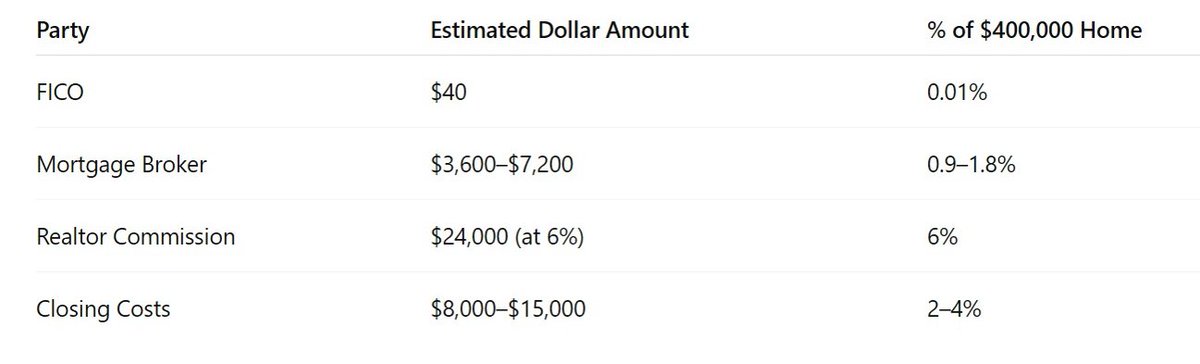 <a href="/pulte/">Pulte</a> Hey Mr Pulte, do you mind explaining how FICO's pricing is a bigger and more pressing concern to home buyers than Mortgage Broker fee's or Realtor Commissions? 

For reference, you would need approximately 180 FICO pull requests to equal the fee of one Mortgage Broker