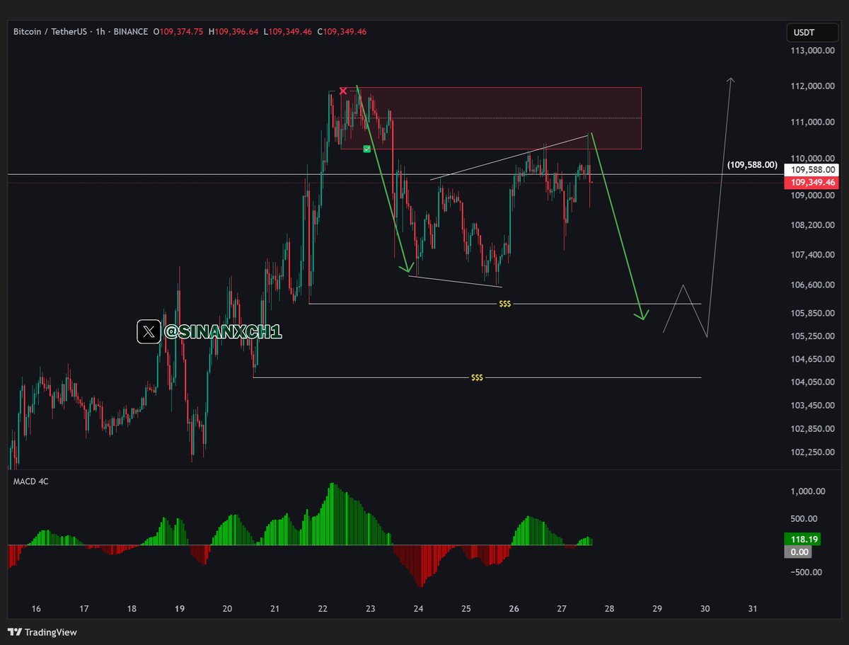 sinanxch1's tweet photo. #BTCUSD 
البتكوين على المدى القريب في تصحيح مستمر بعد اخر قمة

اتوقع زيارة اسعار 105 الف كدعم مهم للسعر ليستمر بتحقيق قمة اعلى 👍🔥

يهمني هو شارت العملات مع USDT.D
بناءاً عليه راح ادخل مضاربة خلال الايام القادمة!!

#btc #sol #eth #crypto https://t.co/rBcx18dfv9