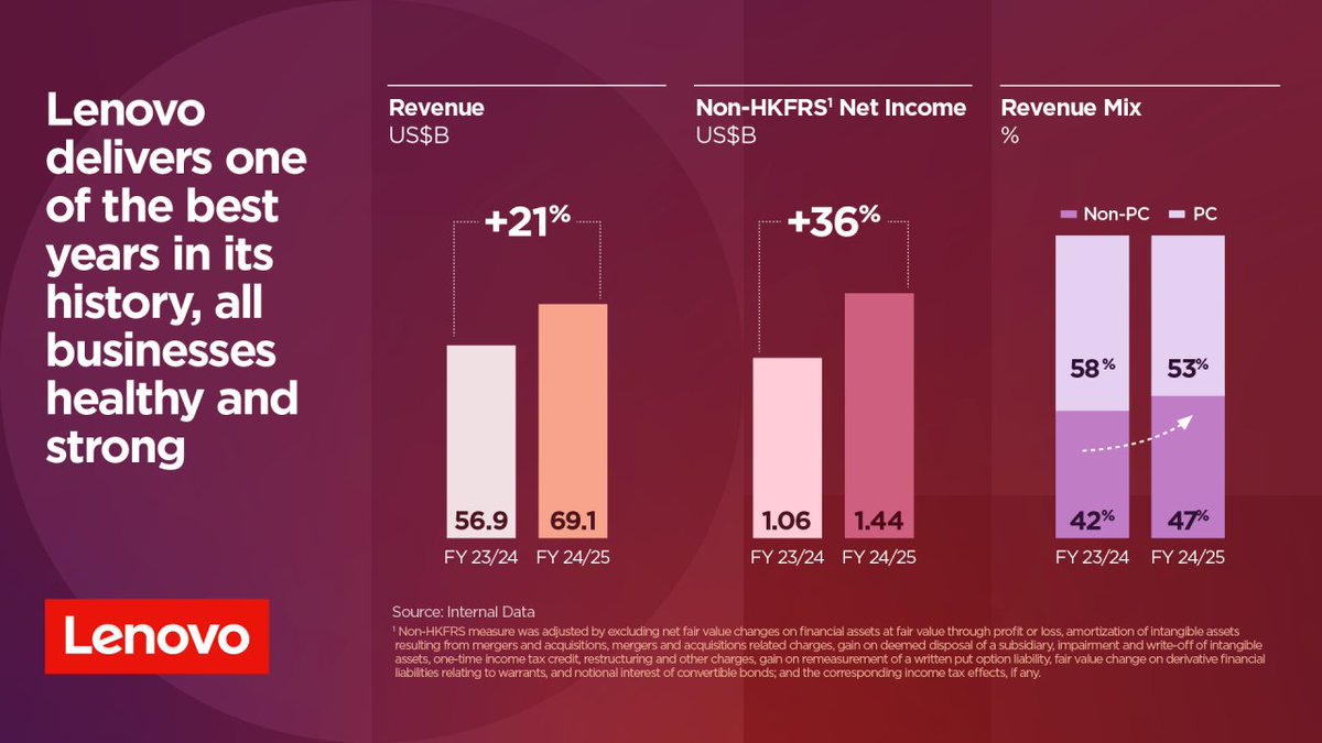 What a year! FY25 was one of Lenovo’s best – a triple threat, record-setting performance across revenue, profit, and innovation. 

• PCs reigned as the undisputed global leader again, widening our gap with the number 2 spot.
• Motorola crushed it with the highest revenue since