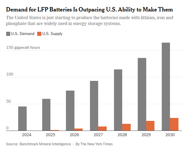 The striking irony is US re-industrialization will rely heavily on #imports.  The harsh reality, which has spurred our long-standing #reindustrialization #investment theme, is the US simply doesn’t make enough stuff.