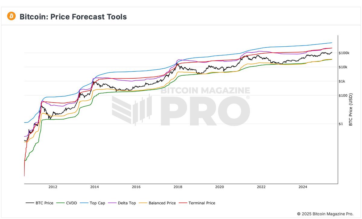 theionicXBT's tweet photo. Most of you will IGNORE this,

But let me show you the chart NOBODY is watching.

The one that’s SILENTLY predicted every single #Bitcoin top.

It’s been ACCURATE since 2013.

And insanely SIMPLE to read.

It’s not based on RANDOM numbers.

Not based on HYPE.

Just cold CLEAN data.

It marks the EXACT top of every #crypto cycle.

It’s called the “Terminal Price Line”

That red line on the chart?

2013 - top.

2017 - top.

2021 - top.

Each time, when $BTC touched that red line, 

The bull run ended.

Market euphoria peaked.

And then it crashed.

Then when BTC touched the green line (CVDD) it marks the BOTTOM.

It works every single time.

Now here is the REAL secret:

Look where we are in 2025.

Nowhere near the red line.

Meaning, We still have room to go higher.

But when we touch it again?

I’m out.

Not because I’m scared.

But because I’ve seen this play before.

So when it’s time,

I’m taking everything off the table before it’s too late.

Follow me,

I’ll let you know exactly when the red line hits.

Bcoz I genuinely want all my followers to win.

No emotions. No hopium. Just data.

This is how you survive and win the cycle.