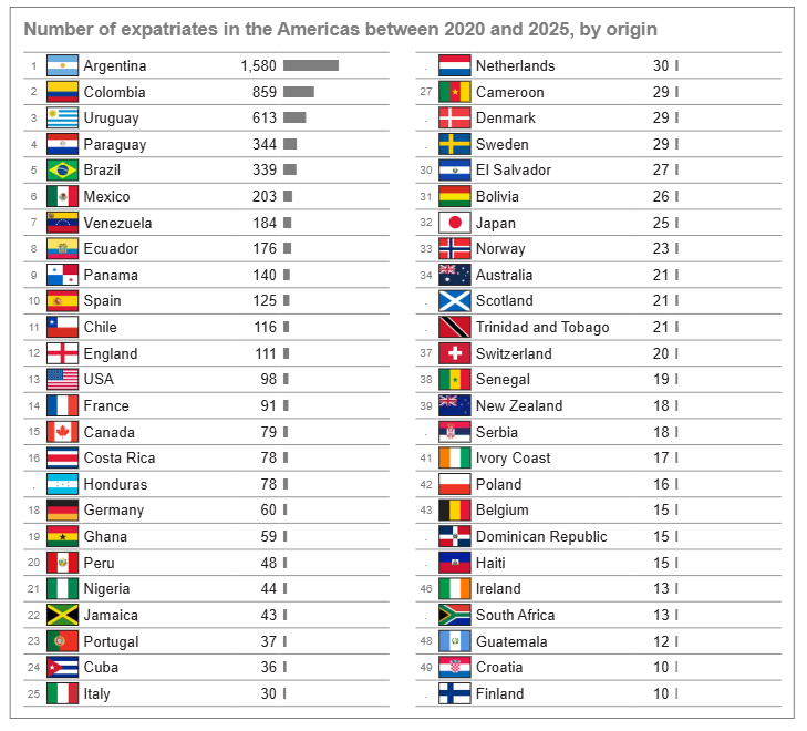 FUTVE English (@futveenglish) on Twitter photo 📈Venezuela Top 100 for Expatriate Footballers!
From 2020-2025, 249 Venezuelan footballers have played overseas, placing Venezuela 40th in <a href="/CIES_Football/">CIES Football Obs</a>'s data, which spanned 135 leagues globally.
Regionally, it is above 🇪🇨🇨🇱🇵🇪🇧🇴 in CONMEBOL & 🇨🇦🇵🇦🇨🇷🇭🇳🇯🇲🇹🇹 in CONCACAF. 📈Venezuela Top 100 for Expatriate Footballers!
From 2020-2025, 249 Venezuelan footballers have played overseas, placing Venezuela 40th in <a href="/CIES_Football/">CIES Football Obs</a>'s data, which spanned 135 leagues globally.
Regionally, it is above 🇪🇨🇨🇱🇵🇪🇧🇴 in CONMEBOL & 🇨🇦🇵🇦🇨🇷🇭🇳🇯🇲🇹🇹 in CONCACAF.