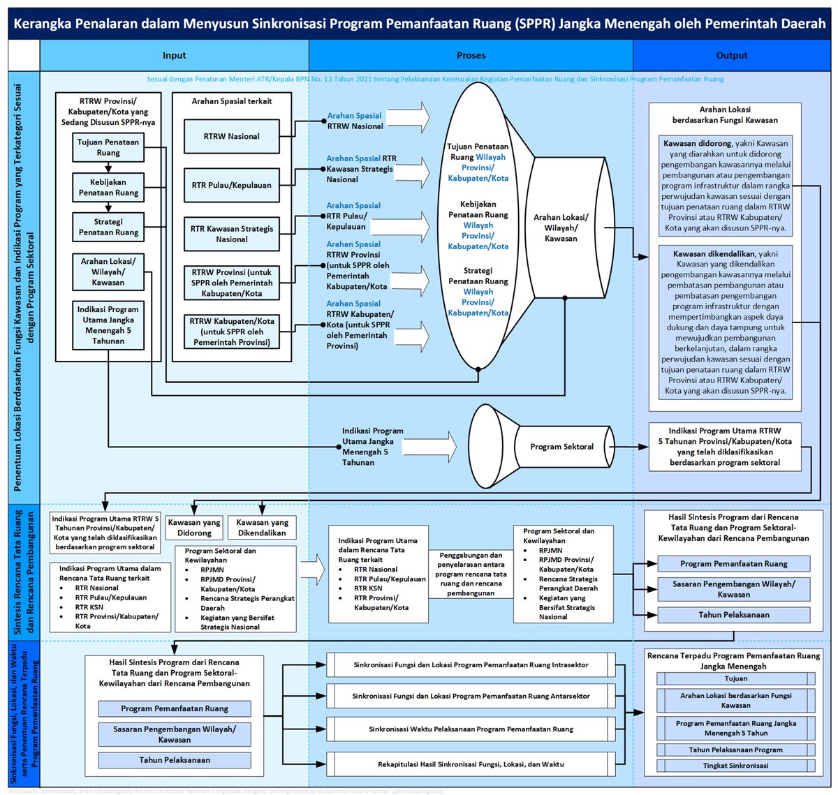 Kerangka Penalaran dalam Menyusun Sinkronisasi Program Pemanfaatan Ruang (SPPR) Jangka Menengah Daerah

Menalarnya mulai dari penentuan sasaran pengembangan wilayah/kawasan, Sintesis Rencana Tata Ruang dan Rencana Pembangunan Daerah, hingga sinkronisasi Fungsi, Lokasi, dan Waktu.