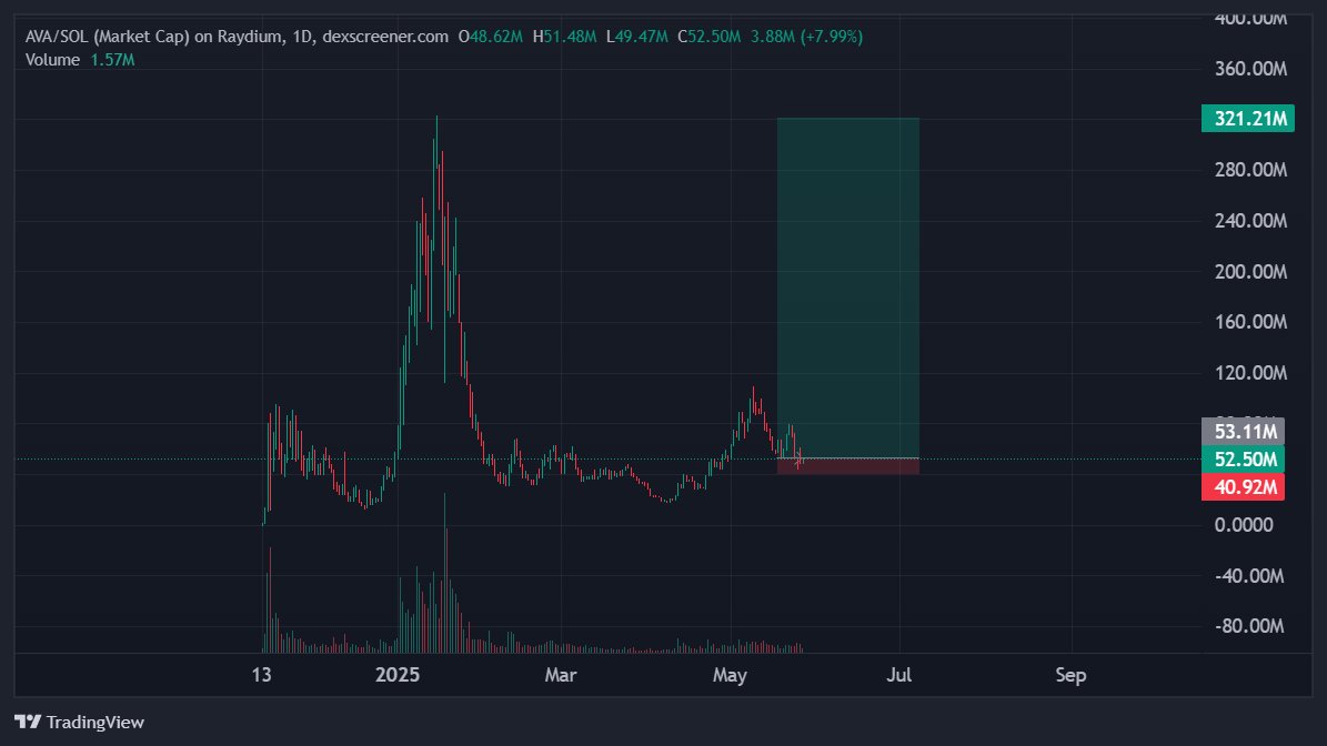 Tanaka_L2's tweet photo. I just bought $AVA and here’s why.

Have you heard of the @stayloudio project?

It’s currently top of the Mindshare leaderboard on @KaitoAI .

The $LOUD token will be tradable on Solana via @MeteoraAG  pools with a fee on each swap, collected in native token (SOL)

So what does this have to do with $AVA?

Well, the launch is being powered by @HoloworldAI   and $AVA is the native token of the HoloworldAI platform. That means if $LOUD gains traction, $AVA is likely to benefit directly from the increased attention and activity.

It still feels early right now… but I’d rather front-run the crowd than wait for the hype.

You can set a stop-loss if the market cap drops below $40M,

but personally, I’m buying and holding, waiting for the official #LOUD listing news to hit.

CA: DKu9kykSfbN5LBfFXtNNDPaX35o4Fv6vJ9FKk7pZpump